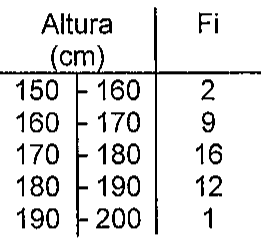 Tabela de distribuição de frequência de alturas (cm), classes fechadas à esquerda: 150 a 160, Fi 2; 160 a 170, Fi 9; 170 a 180, Fi 16; 180 a 190, Fi 12; 190 a 200, Fi 1.