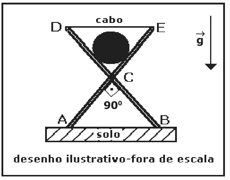 Duas peças rígidas cruzadas em X, DB e EA, articuladas em C formando ângulo de 90°, com as extremidades A e B apoiadas no solo; um cilindro apoiado entre as peças acima de C; um cabo horizontal une D e E no topo; seta vertical para baixo indica g. Legenda: desenho ilustrativo-fora de escala.