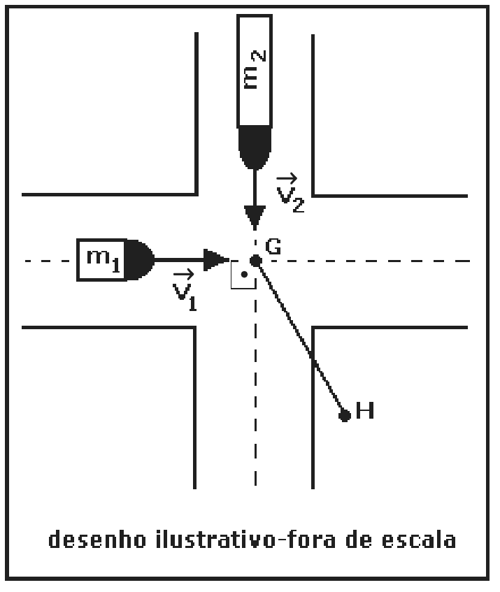 Cruzamento visto de cima: caminhão m₁ move-se horizontalmente para a direita com velocidade v₁ e caminhão m₂ move-se verticalmente para baixo com velocidade v₂; as trajetórias são perpendiculares e se encontram no ponto G; após G, um segmento inclinado leva ao ponto H. Legenda: desenho ilustrativo-fora de escala.