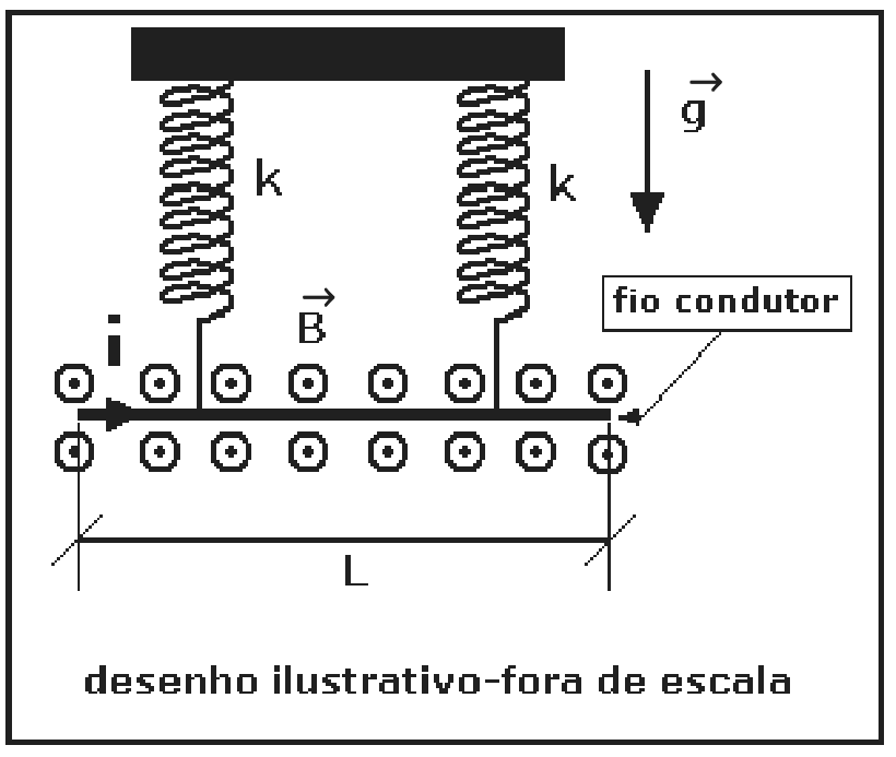 Fio condutor horizontal de comprimento L suspenso por duas molas de constante k presas a um suporte; corrente i para a direita no fio; campo magnético B representado por símbolos de ponto (saindo da página); seta vertical para baixo indica g; rótulo “fio condutor”. Legenda: desenho ilustrativo-fora de escala.