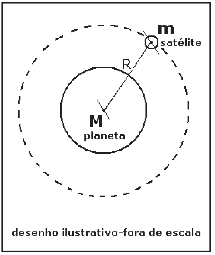 Planeta de massa M no centro e satélite de massa m em órbita circular tracejada de raio R ao seu redor. Legenda: desenho ilustrativo-fora de escala.