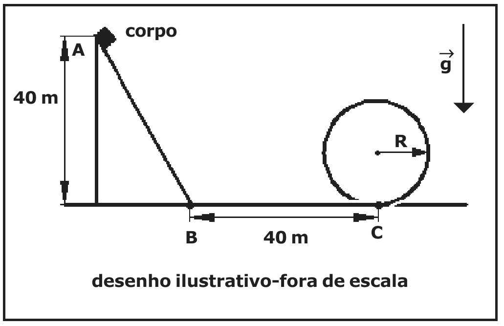 Corpo no ponto A, no alto de uma rampa de 40 m de altura, que desce até o ponto B; trecho horizontal BC de 40 m; em C começa uma pista circular (loop) de raio R; seta vertical para baixo indica g. Legenda: desenho ilustrativo-fora de escala.