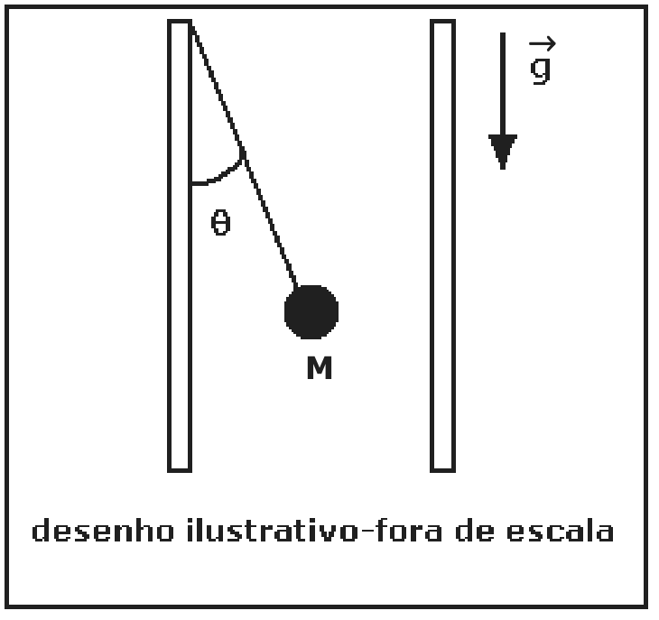 Duas placas verticais paralelas; a esfera de massa M pende de um fio preso à placa da esquerda, formando ângulo θ com a placa, deslocada para a direita; seta vertical para baixo indica g. Legenda: desenho ilustrativo-fora de escala.