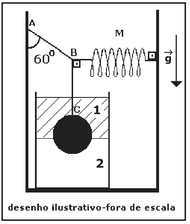 Corda AB presa à parede esquerda formando ângulo de 60° com ela; em B, uma mola horizontal M presa à parede direita e uma corda vertical BC que sustenta uma esfera parcialmente imersa entre o líquido 1 (superior) e o líquido 2 (inferior); seta vertical para baixo indica g. Legenda: desenho ilustrativo-fora de escala.