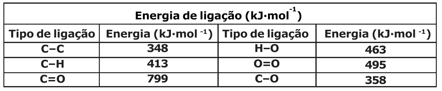 Tabela “Energia de ligação (kJ·mol⁻¹)”: C–C 348; C–H 413; C=O 799; H–O 463; O=O 495; C–O 358.