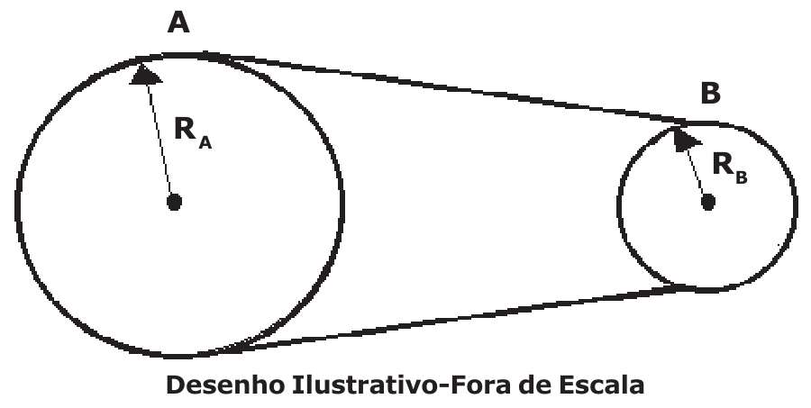 Polia A maior, de raio RA, ligada por correia à polia B menor, de raio RB. Desenho Ilustrativo-Fora de Escala.