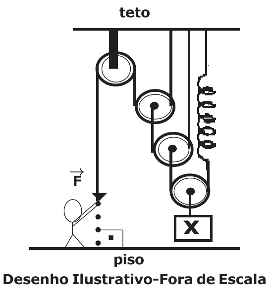 Sistema com uma polia fixa presa ao teto e três polias móveis em cascata; o corpo X pende da última polia; uma mola liga um dos fios ao teto; uma pessoa no piso puxa a extremidade da corda com a força F. Desenho Ilustrativo-Fora de Escala.