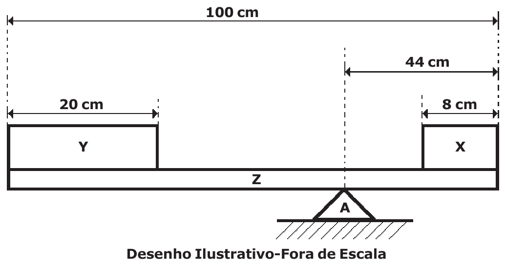 Viga Z de 100 cm apoiada em A, situado a 44 cm da extremidade direita. Bloco Y de 20 cm de largura na extremidade esquerda e bloco X de 8 cm de largura na extremidade direita. Desenho Ilustrativo-Fora de Escala.
