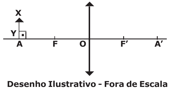 Eixo principal com os pontos A, F, O, F’ e A’ da esquerda para a direita; lente convergente em O; objeto XY vertical sobre o ponto A. Desenho Ilustrativo - Fora de Escala.
