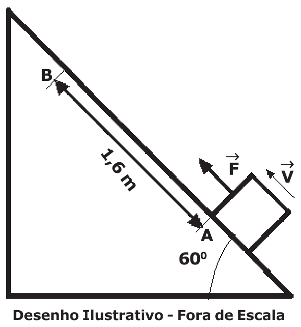 Plano inclinado de 60° com a horizontal; bloco sobe de A para B, distância de 1,6 m, sob a força F paralela ao plano e com velocidade V no mesmo sentido. Desenho Ilustrativo - Fora de Escala.