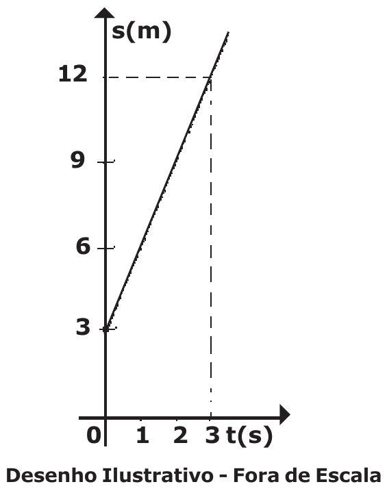 Gráfico s(m) × t(s): reta crescente que passa por s = 3 m em t = 0 e por s = 12 m em t = 3 s; eixo vertical marcado em 3, 6, 9 e 12; eixo horizontal em 0, 1, 2 e 3. Desenho Ilustrativo - Fora de Escala.
