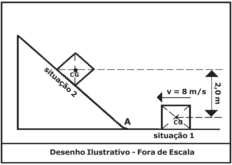 Situação 1: corpo sobre superfície horizontal com v = 8 m/s em direção ao ponto A, início da rampa. Situação 2: corpo parado sobre a rampa, com o centro de gravidade 2,0 m acima do CG da situação 1. Desenho Ilustrativo - Fora de Escala.