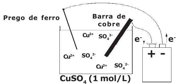 Cuba com solução de CuSO₄ (1 mol/L) contendo íons Cu²⁺ e SO₄²⁻; prego de ferro e barra de cobre mergulhados, ligados por fios a uma fonte com polos + e -, com indicação do fluxo de elétrons (e⁻).