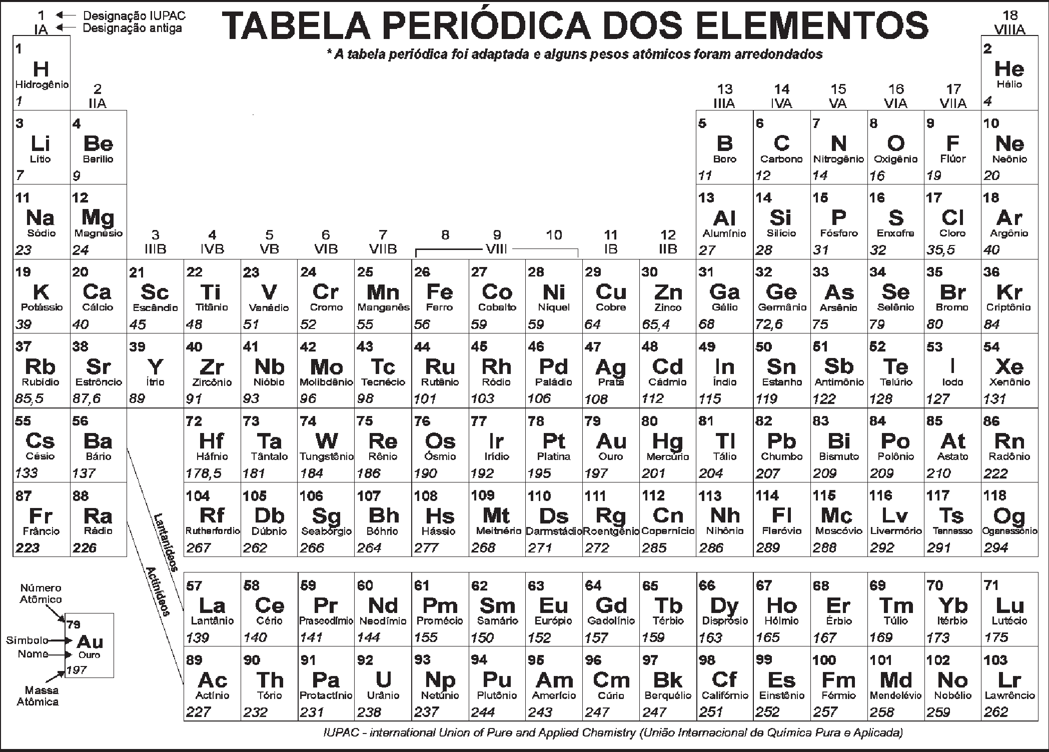 Tabela periódica dos elementos com número atômico, símbolo, nome e massa atômica de cada elemento; nota: a tabela periódica foi adaptada e alguns pesos atômicos foram arredondados.
