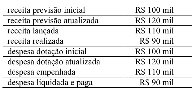 Tabela com dados de planejamento e execução orçamentária: receita previsão inicial R$ 100 mil; receita previsão atualizada R$ 120 mil; receita lançada R$ 110 mil; receita realizada R$ 90 mil; despesa dotação inicial R$ 100 mil; despesa dotação atualizada R$ 120 mil; despesa empenhada R$ 110 mil; despesa liquidada e paga R$ 90 mil.