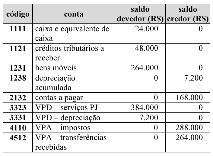 Tabela de balancete de verificação com colunas código, conta, saldo devedor (R$) e saldo credor (R$): 1111 caixa e equivalente de caixa, 24.000 e 0; 1121 créditos tributários a receber, 48.000 e 0; 1231 bens móveis, 264.000 e 0; 1238 depreciação acumulada, 0 e 7.200; 2132 contas a pagar, 0 e 168.000; 3323 VPD – serviços PJ, 384.000 e 0; 3331 VPD – depreciação, 7.200 e 0; 4110 VPA – impostos, 0 e 288.000; 4512 VPA – transferências recebidas, 0 e 264.000.