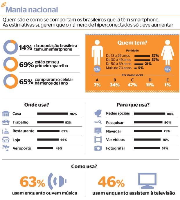 Infográfico “Mania nacional”: “Quem são e como se comportam os brasileiros que já têm smartphone. As estimativas sugerem que o número de hiperconectados só deve aumentar”. 14% da população brasileira tem um smartphone; 69% estão em seu primeiro aparelho; 65% compraram o celular há menos de 1 ano. Quem tem? Homens 53%, mulheres 47%. Por idade: de 13 a 29 anos 37%; de 30 a 49 anos 37%; de 50 a 69 anos 21%; mais de 70 anos 5%. Por classe social: A 7%; B 34%; C 47%; D 11%; E 1%. Onde usa? Casa 96%; trabalho 82%; restaurante 69%; loja 66%; aeroporto 49%. Para que usa? Redes sociais 88%; pesquisar 80%; navegar 79%; ver vídeos 75%; fotografar 74%. Como usa? 63% usam enquanto ouvem música; 46% usam enquanto assistem à televisão.