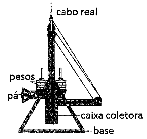 Desenho de um amostrador de fundo com cabo real no topo, pesos, pá, caixa coletora e base em forma de tripé.