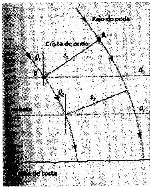 Esquema de refração de ondas: raios de onda e cristas de onda passando da isóbata d1 para a isóbata d2 em direção à linha de costa, com ângulos θ1 e θ2, pontos A e B e distâncias s1 e s2.