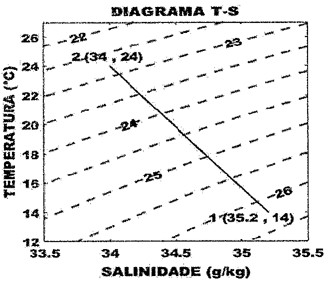 Diagrama T-S com temperatura (12 a 26 °C) no eixo vertical e salinidade (33,5 a 35,5 g/kg) no eixo horizontal, isopicnais tracejadas de 22 a 26 e uma reta de mistura entre o ponto 2 (34; 24) e o ponto 1 (35,2; 14).