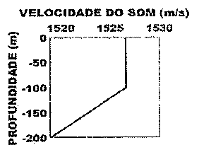 Perfil de velocidade do som (1520 a 1530 m/s) em função da profundidade (0 a −200 m): constante de 0 a −100 m e decrescente de −100 a −200 m.