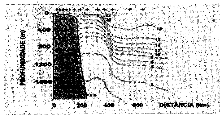 Seção transversal Oeste-Leste de temperatura com profundidade (0 a cerca de 1800 m) e distância (0 a mais de 800 km); área escura à esquerda e isotermas que se inclinam fortemente entre cerca de 400 e 450 km.