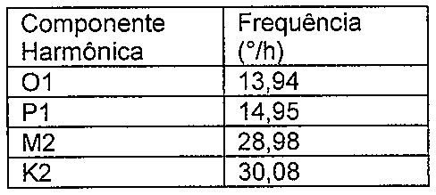 Tabela com colunas Componente Harmônica e Frequência (°/h): O1 13,94; P1 14,95; M2 28,98; K2 30,08.