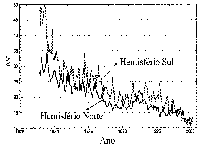 Gráfico do erro absoluto médio (EAM, 10 a 50) por ano (1975 a 2000), com curva tracejada do Hemisfério Sul e curva contínua do Hemisfério Norte, ambas decrescentes ao longo do período.