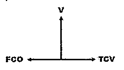 Diagrama de vetores: V apontando para o norte, FCO para o oeste e TCV para o leste.