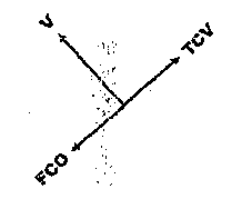 Diagrama de vetores: V para noroeste, TCV para nordeste e FCO para sudoeste.