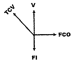 Diagrama de vetores: TCV para noroeste, V para o norte, FCO para o leste e FI para o sul.