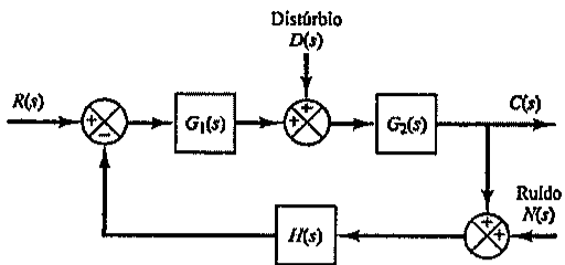 Diagrama de blocos: entrada R(s) em somador com realimentação negativa, bloco G1(s), somador com entrada de distúrbio D(s), bloco G2(s) e saída C(s); a saída soma-se ao ruído N(s) e retorna pelo bloco H(s) ao primeiro somador.