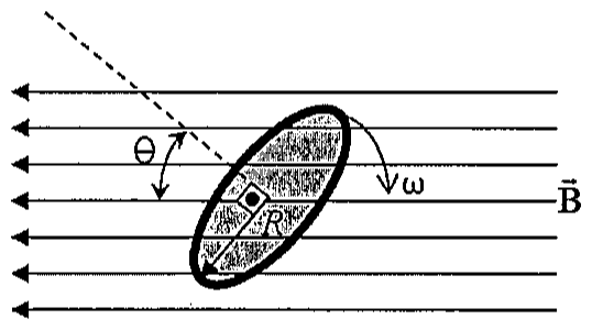 Espira circular de raio R inclinada entre linhas de campo magnético horizontais B, com eixo perpendicular tracejado formando ângulo θ e seta indicando rotação com velocidade angular ω.