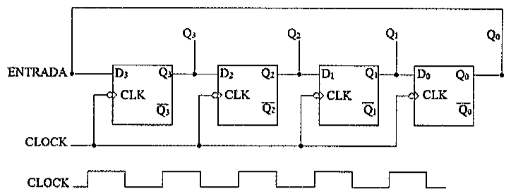 Quatro flip-flops D (D3, D2, D1, D0) em cascata com clock comum ativo na borda de descida; a saída Q0 é realimentada à ENTRADA de D3; abaixo, forma de onda do CLOCK.