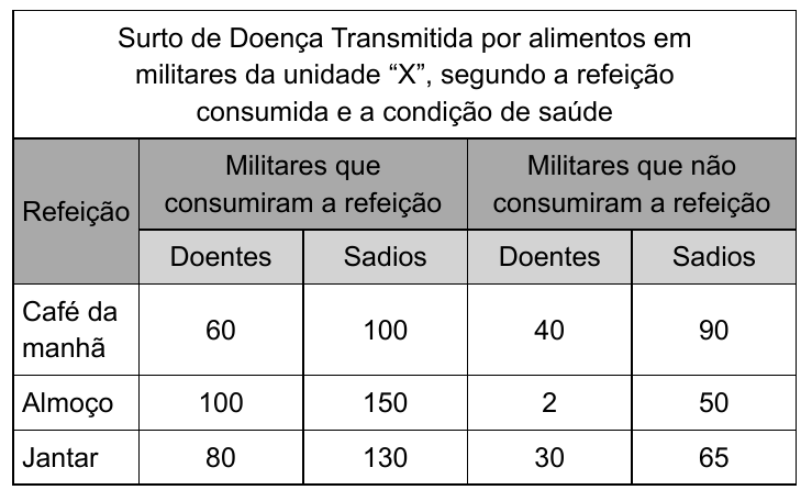Tabela: Surto de Doença Transmitida por alimentos em militares da unidade “X”, segundo a refeição consumida e a condição de saúde. Colunas: Refeição; Militares que consumiram a refeição (Doentes, Sadios); Militares que não consumiram a refeição (Doentes, Sadios). Café da manhã: 60, 100, 40, 90. Almoço: 100, 150, 2, 50. Jantar: 80, 130, 30, 65.