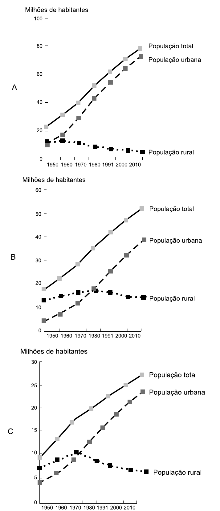 Três gráficos de linhas (A, B e C), em milhões de habitantes, de 1950 a 2010 (1950, 1960, 1970, 1980, 1991, 2000, 2010), com as séries População total, População urbana e População rural. Gráfico A (eixo até 100): total de cerca de 23 a 78; urbana de cerca de 10 a 72; rural de cerca de 12 caindo para cerca de 5. Gráfico B (eixo até 60): total de cerca de 18 a 52; urbana de cerca de 4 a 39; rural de cerca de 13, chegando a cerca de 17 em 1980 e terminando em cerca de 14. Gráfico C (eixo até 30): total de cerca de 9 a 27; urbana de cerca de 4 a 23; rural de cerca de 7, máximo de cerca de 10 em 1970 e cerca de 6 em 2010.