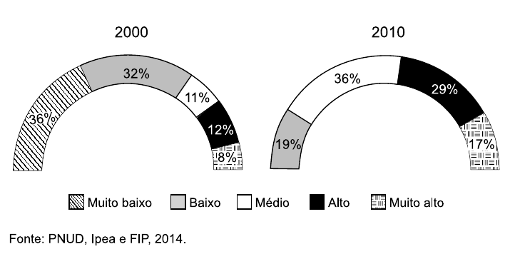 Dois gráficos semicirculares da distribuição das UDHs por faixa de IDHM. 2000: Muito baixo 36%, Baixo 32%, Médio 11%, Alto 12%, Muito alto 8%. 2010: Baixo 19%, Médio 36%, Alto 29%, Muito alto 17%. Legenda: Muito baixo (hachurado), Baixo (cinza), Médio (branco), Alto (preto), Muito alto (quadriculado). Fonte: PNUD, Ipea e FIP, 2014.