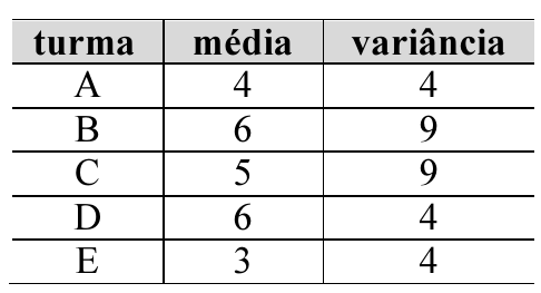 Tabela com colunas turma, média e variância. Turma A: média 4, variância 4. Turma B: média 6, variância 9. Turma C: média 5, variância 9. Turma D: média 6, variância 4. Turma E: média 3, variância 4.