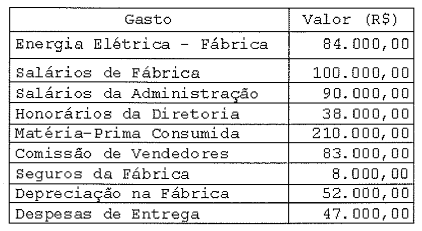 Tabela com duas colunas, Gasto e Valor (R$), listando nove gastos da Empresa Alfa: energia elétrica da fábrica, salários de fábrica, salários da administração, honorários da diretoria, matéria-prima consumida, comissão de vendedores, seguros da fábrica, depreciação na fábrica e despesas de entrega, com seus respectivos valores.