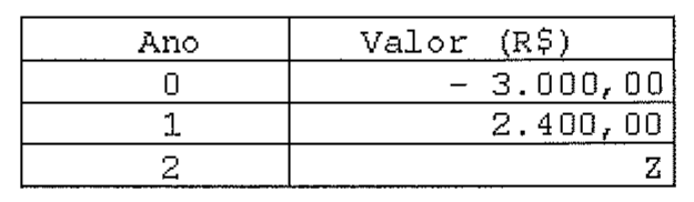 Tabela de fluxo de caixa com colunas Ano e Valor (R$): ano 0, menos 3.000,00; ano 1, 2.400,00; ano 2, valor desconhecido indicado por Z.