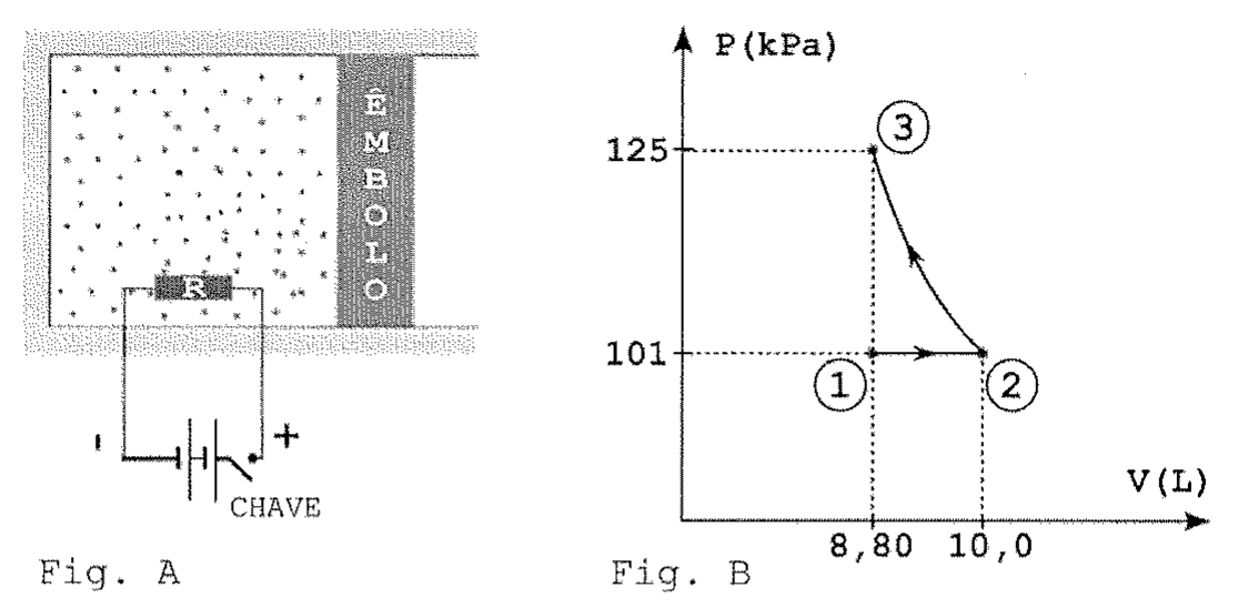 Fig. A: cilindro com gás ideal, êmbolo à direita e resistência R imersa, ligada a uma bateria com chave. Fig. B: diagrama P (kPa) versus V (L) com estado 1 em 101 kPa e 8,80 L, estado 2 em 101 kPa e 10,0 L, e estado 3 em 125 kPa e 8,80 L; seta horizontal de 1 para 2 e curva de 2 para 3.