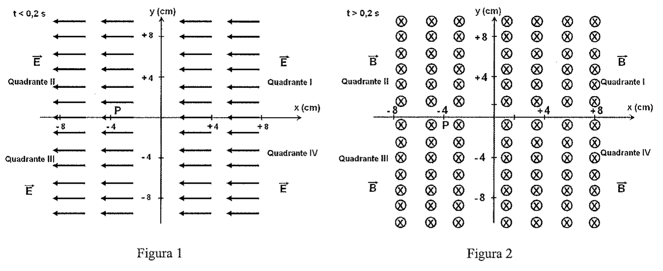 Figura 1 (t < 0,2 s): plano xy em cm dividido em quadrantes I a IV, com campo elétrico E uniforme representado por setas horizontais apontando para a esquerda; ponto P marcado no eixo x em -4. Figura 2 (t > 0,2 s): mesmo plano com campo magnético B representado por símbolos de vetor entrando no plano (⊗) em toda a região; ponto P no eixo x.