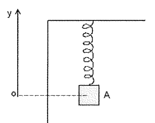 Esquema: eixo vertical y com origem o; bloco A preso a uma mola vertical fixada em um suporte; linha tracejada horizontal ligando a origem o ao bloco A.