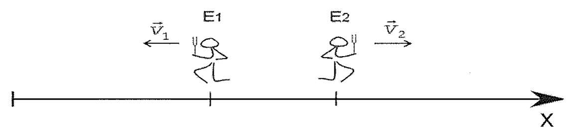 Dois estudantes E1 e E2 sobre o eixo x, cada um segurando um diapasão; setas de velocidade v1 apontando para a esquerda sobre E1 e v2 apontando para a direita sobre E2.