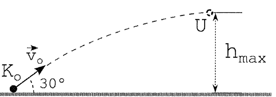 Trajetória parabólica tracejada de um projétil lançado do solo com velocidade v0 a 30° da horizontal e energia cinética K0; no ponto mais alto, marcados U e a altura hmax até o plano de lançamento.