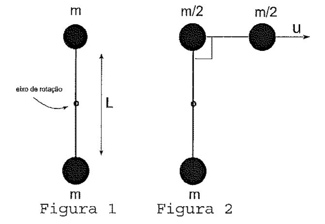 Figura 1: haste vertical de comprimento L com massas m nas extremidades e eixo de rotação no centro. Figura 2: mesma haste, com massa m/2 na extremidade superior e outro fragmento m/2 afastando-se para a direita com velocidade u; massa m na extremidade inferior.