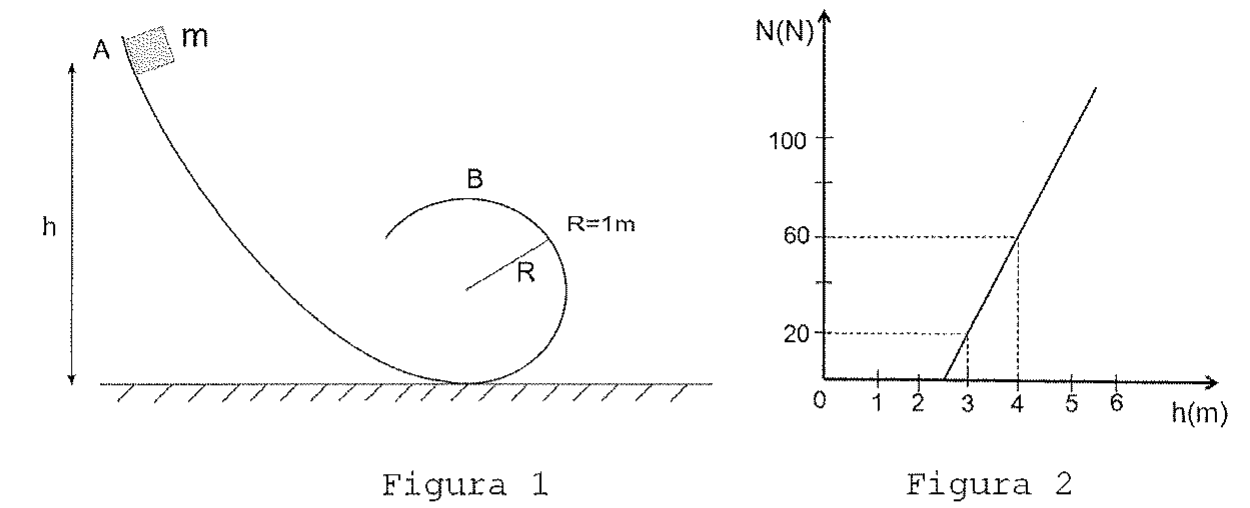 Figura 1: pista sem atrito que desce de uma altura h a partir do ponto A e termina em um trecho circular de raio R = 1 m tangente ao solo, com ponto B no topo. Figura 2: gráfico da força normal N (em N) em função de h (em m), reta crescente; linhas tracejadas marcam N = 20 em h = 3 e N = 60 em h = 4; eixo N com marcas até 100.