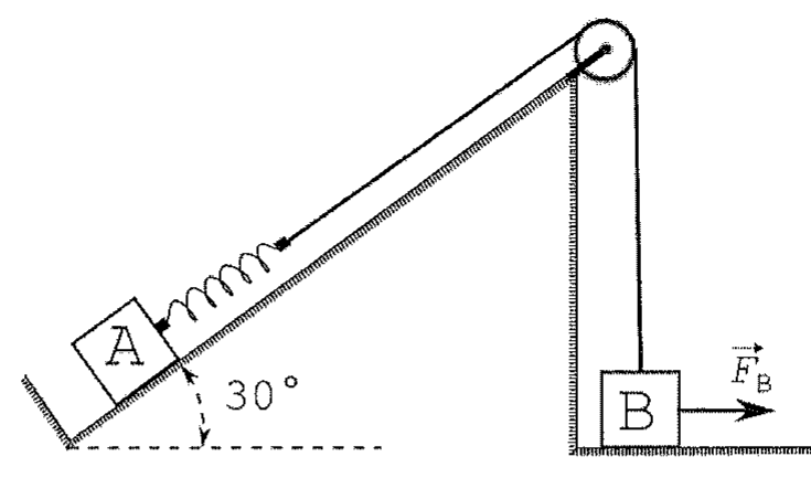 Bloco A sobre plano inclinado de 30° sem atrito, preso por uma mola a um fio que passa por uma polia no topo e desce verticalmente até o bloco B, apoiado no solo horizontal; força horizontal FB aplicada em B para a direita.