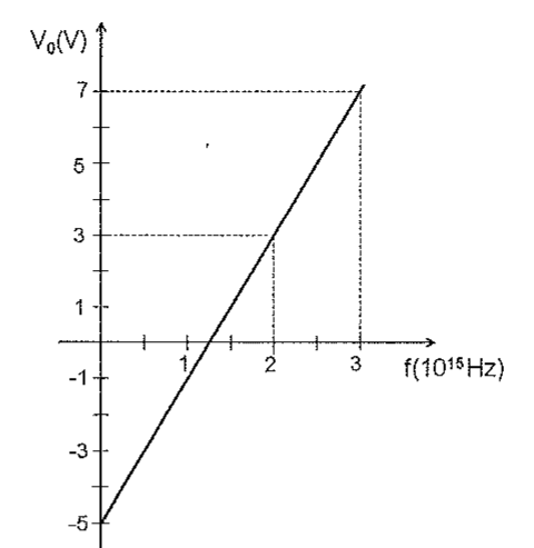 Gráfico do potencial de corte V0 (V) em função da frequência f (10^15 Hz): reta crescente que corta o eixo vertical em -5 V; linhas tracejadas marcam V0 = 3 V em f = 2 e V0 = 7 V em f = 3.