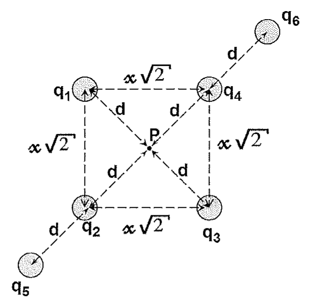 Quadrado de lado x√2 com cargas q1, q4 no topo e q2, q3 na base; ponto P no centro, a distância d de cada vértice; carga q6 no prolongamento da diagonal além de q4 e carga q5 no prolongamento além de q2, ambas a distância d desses vértices.